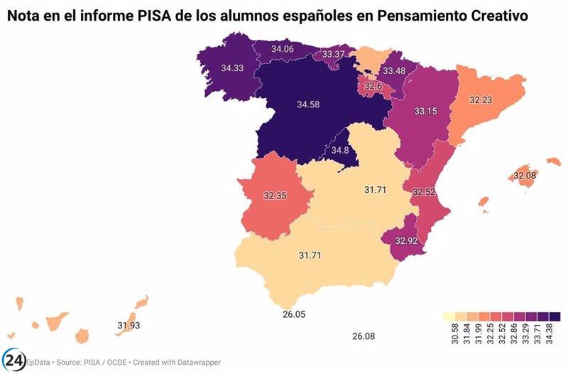 Los alumnos asturianos destacan por encima del promedio de la OCDE en Pensamiento Creativo, según PISA.