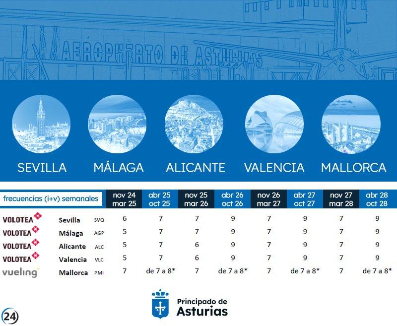 Asturias invertirá 3,1 millones en mejorar sus conexiones aéreas.