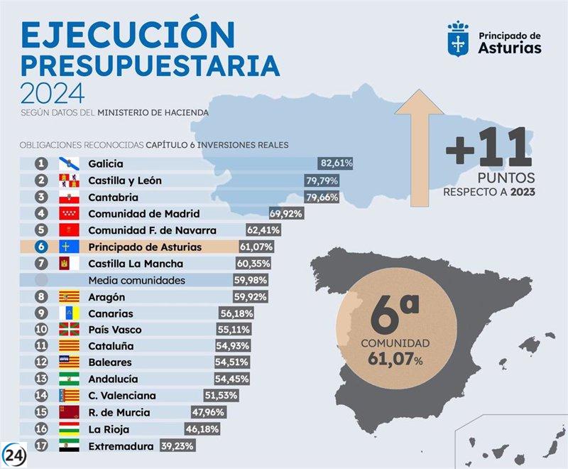 El Principado resalta que en 2024 se ha logrado un 61,07% de ejecución en inversiones.