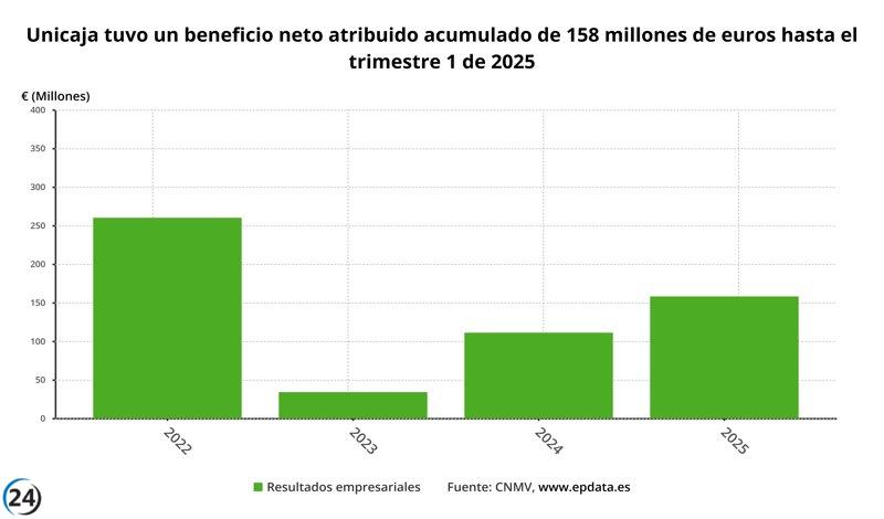 Unicaja reporta un aumento del 43% en sus ganancias del primer trimestre, alcanzando los 158 millones de euros.
