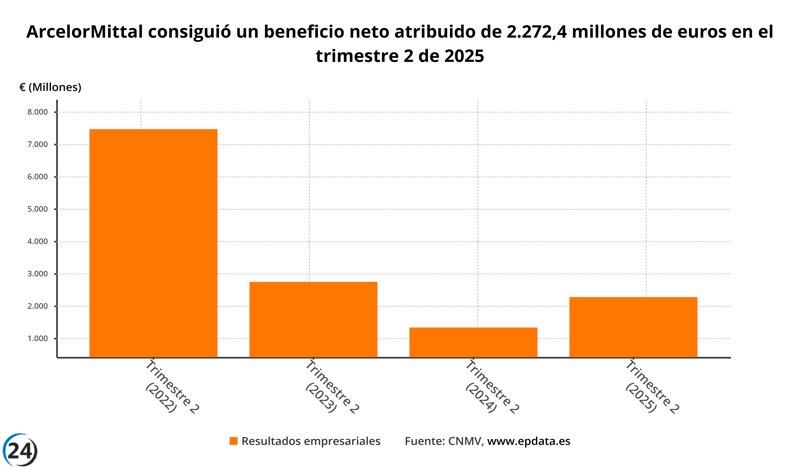 ArcelorMittal reporta un aumento del 80,2% en ganancias hasta junio, alcanzando 2.272,4 millones de euros, aunque anticipa una caída en la demanda en EE. UU.
