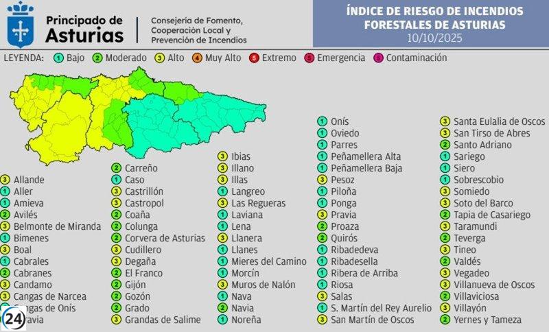 Este jueves, 24 municipios de Asturias enfrentan un alto riesgo de incendios forestales, mientras que 19 presentan un nivel moderado.