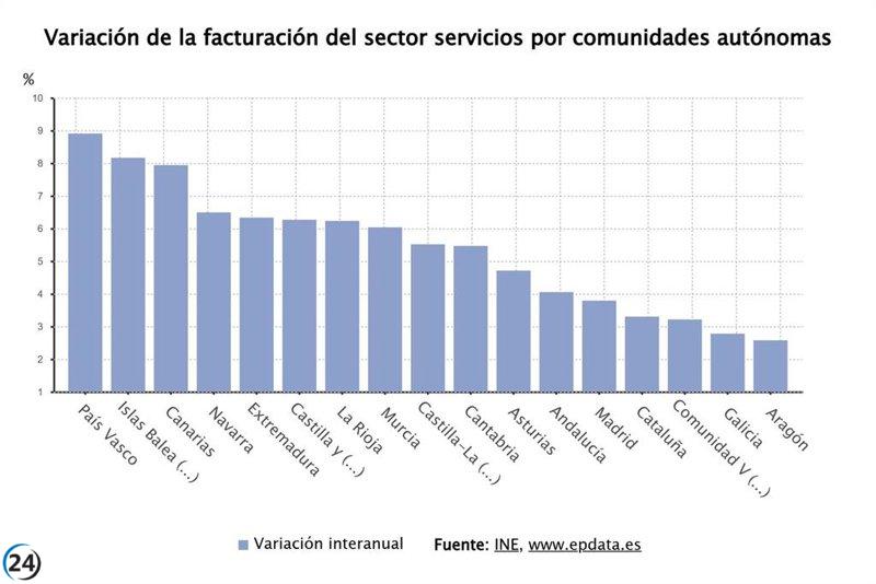 Asturias registra un descenso del 2,6% en ventas del sector servicios durante agosto.