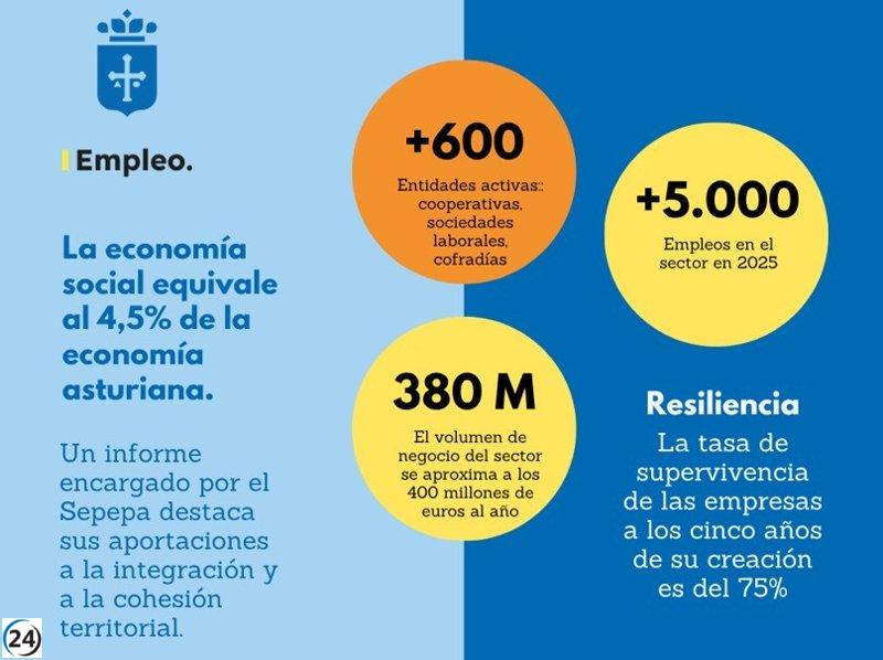 La economía social en Asturias mueve 380 millones al año y crea más de 5,000 puestos de trabajo.