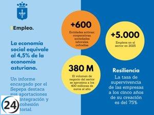 La economía social en Asturias mueve 380 millones al año y crea más de 5,000 puestos de trabajo.