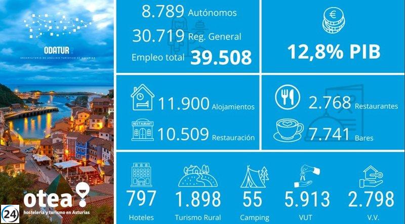 Otea destaca el turismo como eje económico de Asturias, aportando el 12,8% del PIB, pero advierte sobre riesgos de sostenibilidad.